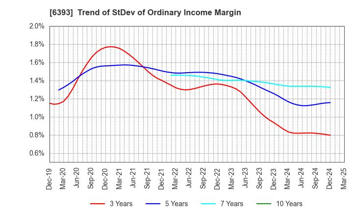 6393 YUKEN KOGYO CO.,LTD.: Trend of StDev of Ordinary Income Margin