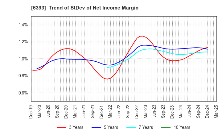 6393 YUKEN KOGYO CO.,LTD.: Trend of StDev of Net Income Margin