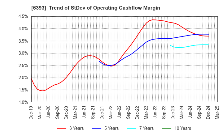 6393 YUKEN KOGYO CO.,LTD.: Trend of StDev of Operating Cashflow Margin