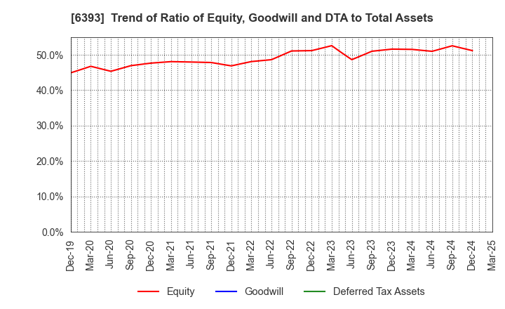 6393 YUKEN KOGYO CO.,LTD.: Trend of Ratio of Equity, Goodwill and DTA to Total Assets
