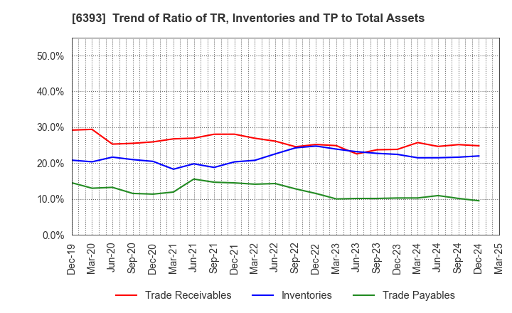 6393 YUKEN KOGYO CO.,LTD.: Trend of Ratio of TR, Inventories and TP to Total Assets