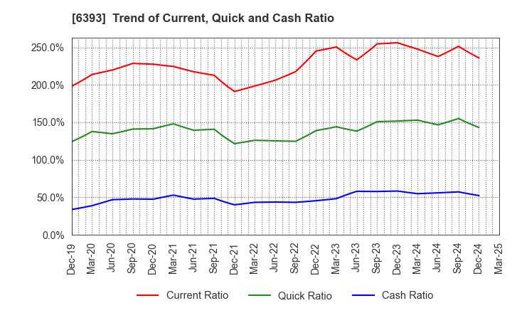 6393 YUKEN KOGYO CO.,LTD.: Trend of Current, Quick and Cash Ratio