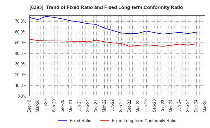 6393 YUKEN KOGYO CO.,LTD.: Trend of Fixed Ratio and Fixed Long-term Conformity Ratio