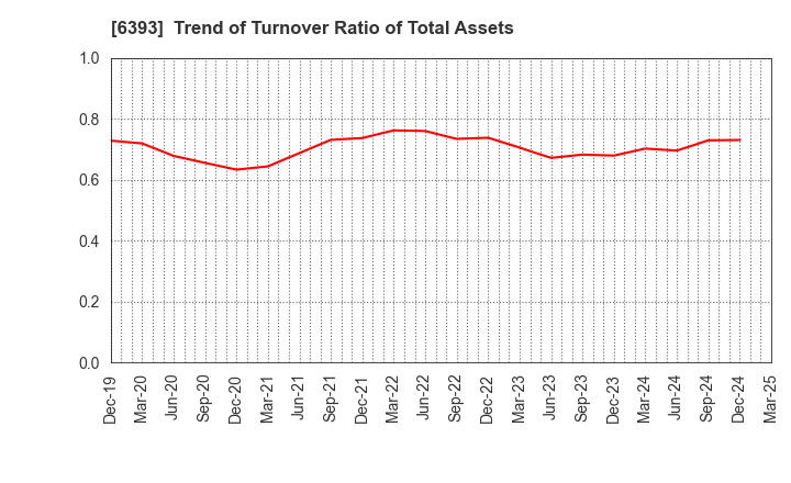 6393 YUKEN KOGYO CO.,LTD.: Trend of Turnover Ratio of Total Assets