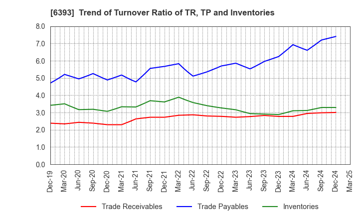 6393 YUKEN KOGYO CO.,LTD.: Trend of Turnover Ratio of TR, TP and Inventories