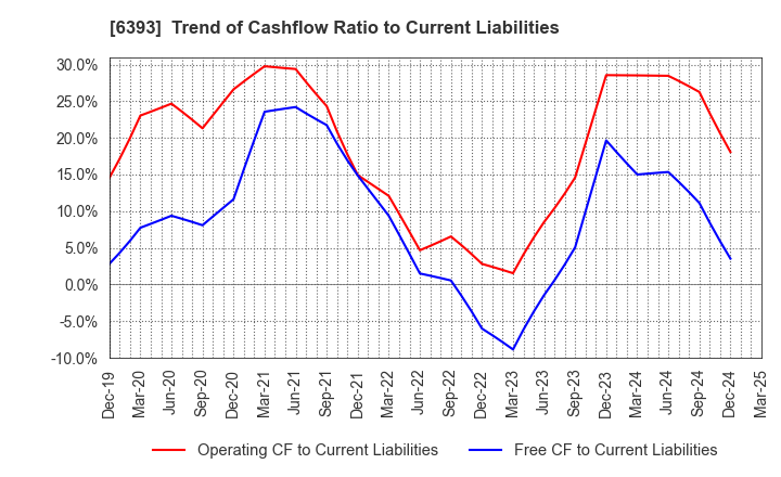 6393 YUKEN KOGYO CO.,LTD.: Trend of Cashflow Ratio to Current Liabilities
