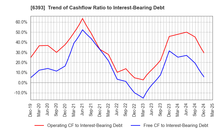 6393 YUKEN KOGYO CO.,LTD.: Trend of Cashflow Ratio to Interest-Bearing Debt