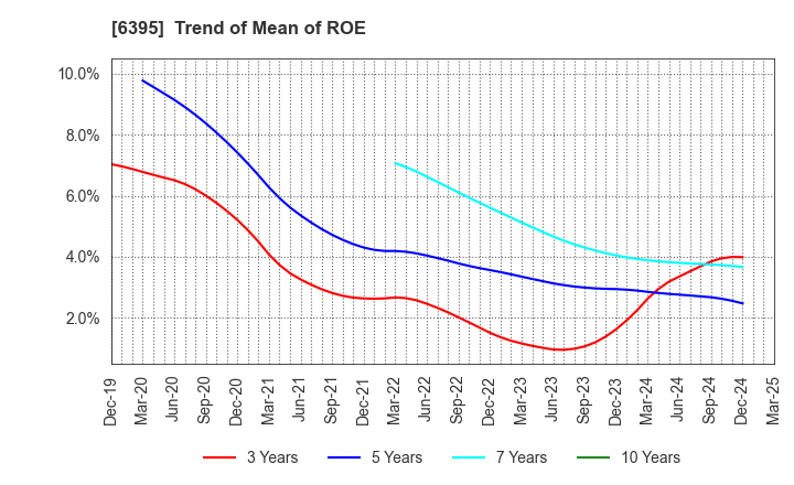 6395 TADANO LTD.: Trend of Mean of ROE