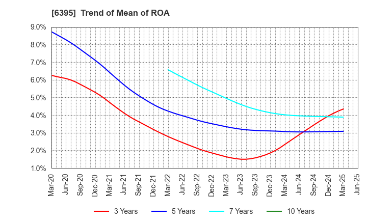 6395 TADANO LTD.: Trend of Mean of ROA