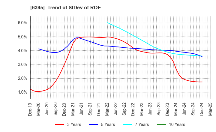 6395 TADANO LTD.: Trend of StDev of ROE
