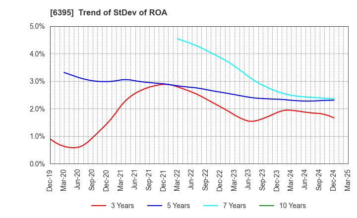 6395 TADANO LTD.: Trend of StDev of ROA