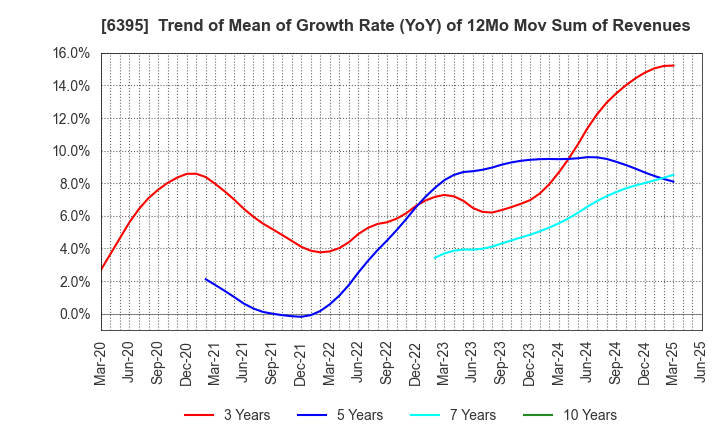 6395 TADANO LTD.: Trend of Mean of Growth Rate (YoY) of 12Mo Mov Sum of Revenues