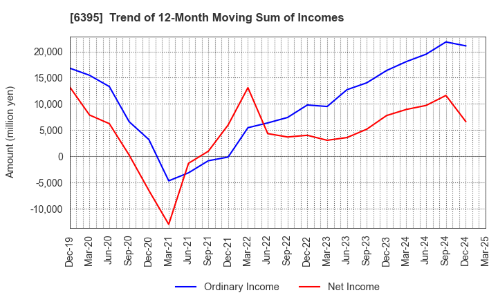 6395 TADANO LTD.: Trend of 12-Month Moving Sum of Incomes