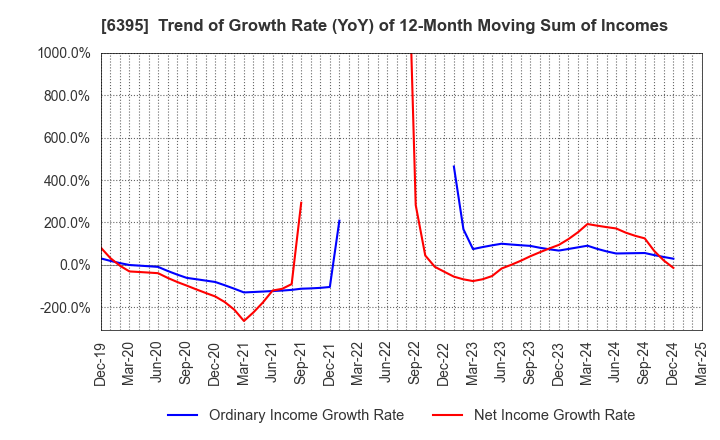 6395 TADANO LTD.: Trend of Growth Rate (YoY) of 12-Month Moving Sum of Incomes