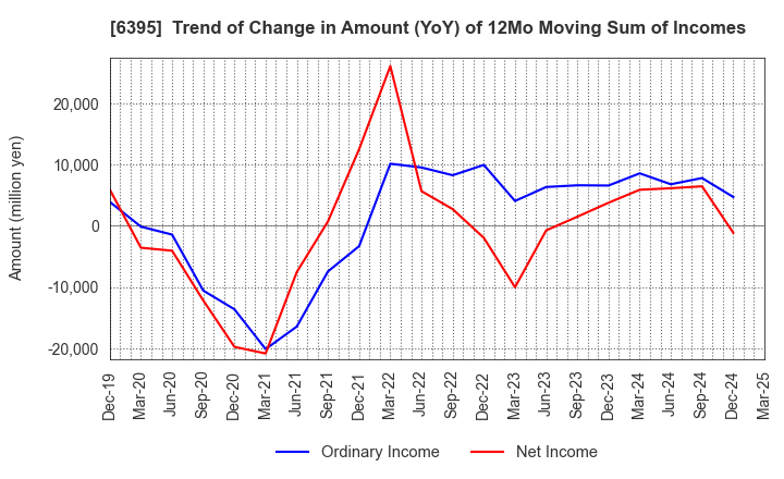 6395 TADANO LTD.: Trend of Change in Amount (YoY) of 12Mo Moving Sum of Incomes