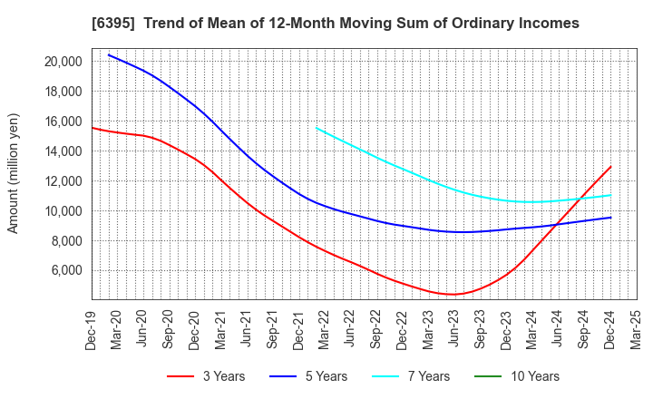 6395 TADANO LTD.: Trend of Mean of 12-Month Moving Sum of Ordinary Incomes
