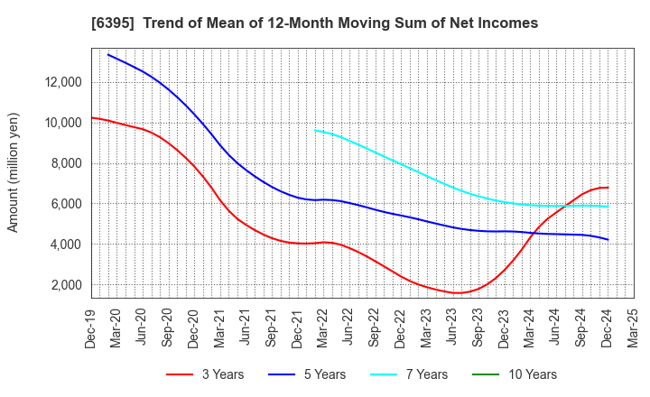 6395 TADANO LTD.: Trend of Mean of 12-Month Moving Sum of Net Incomes