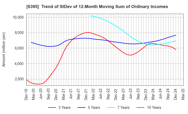 6395 TADANO LTD.: Trend of StDev of 12-Month Moving Sum of Ordinary Incomes