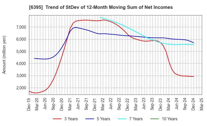 6395 TADANO LTD.: Trend of StDev of 12-Month Moving Sum of Net Incomes