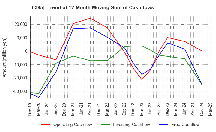 6395 TADANO LTD.: Trend of 12-Month Moving Sum of Cashflows