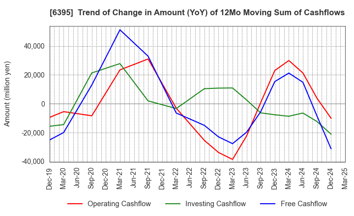 6395 TADANO LTD.: Trend of Change in Amount (YoY) of 12Mo Moving Sum of Cashflows