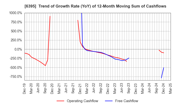 6395 TADANO LTD.: Trend of Growth Rate (YoY) of 12-Month Moving Sum of Cashflows