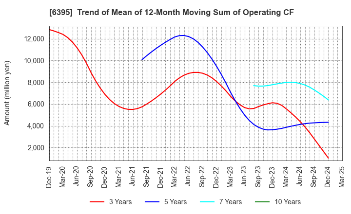 6395 TADANO LTD.: Trend of Mean of 12-Month Moving Sum of Operating CF