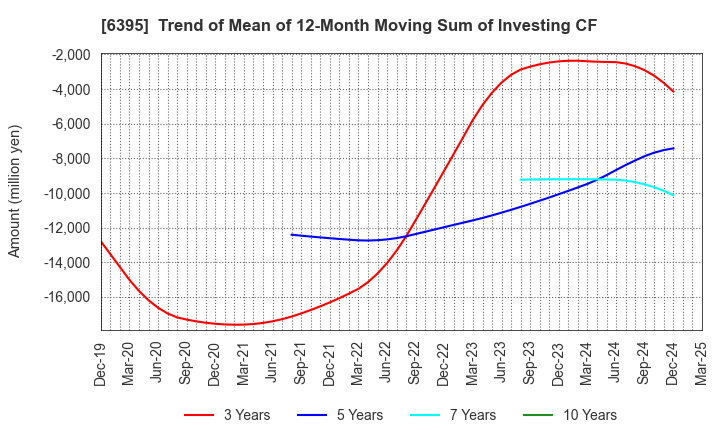 6395 TADANO LTD.: Trend of Mean of 12-Month Moving Sum of Investing CF