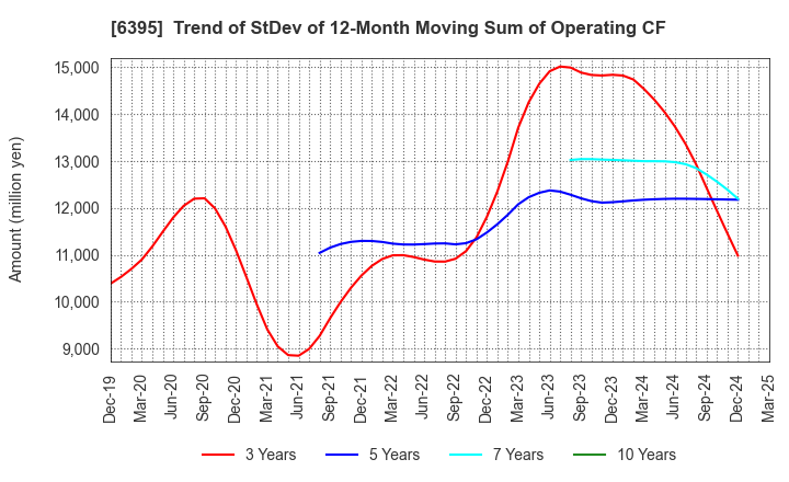 6395 TADANO LTD.: Trend of StDev of 12-Month Moving Sum of Operating CF