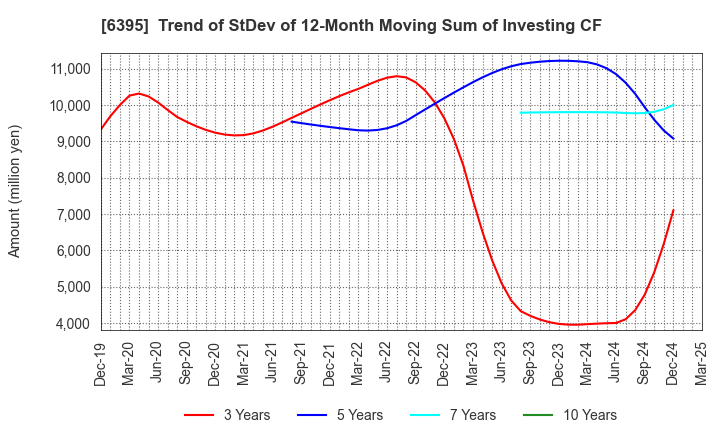 6395 TADANO LTD.: Trend of StDev of 12-Month Moving Sum of Investing CF