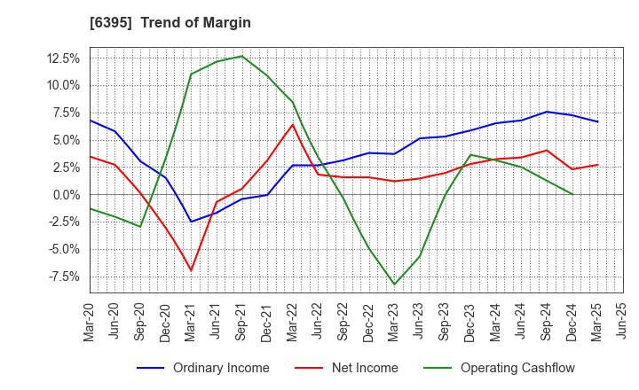 6395 TADANO LTD.: Trend of Margin