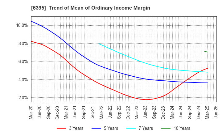 6395 TADANO LTD.: Trend of Mean of Ordinary Income Margin