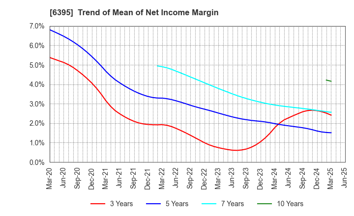 6395 TADANO LTD.: Trend of Mean of Net Income Margin