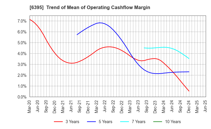 6395 TADANO LTD.: Trend of Mean of Operating Cashflow Margin