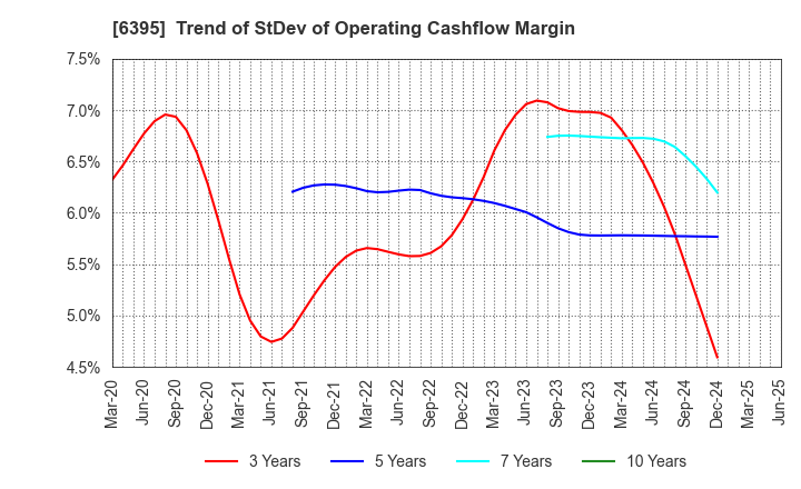 6395 TADANO LTD.: Trend of StDev of Operating Cashflow Margin