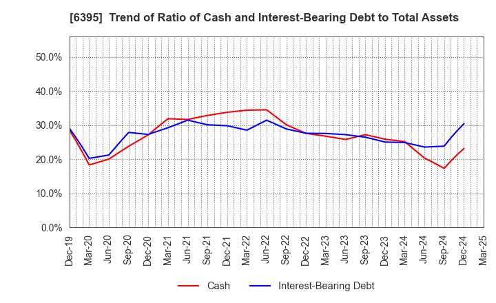 6395 TADANO LTD.: Trend of Ratio of Cash and Interest-Bearing Debt to Total Assets