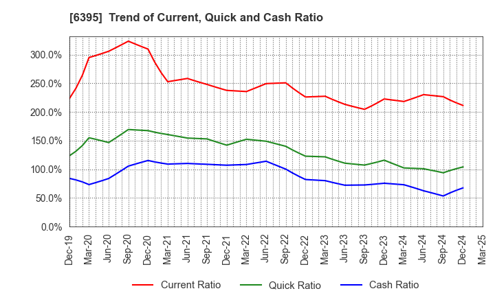 6395 TADANO LTD.: Trend of Current, Quick and Cash Ratio