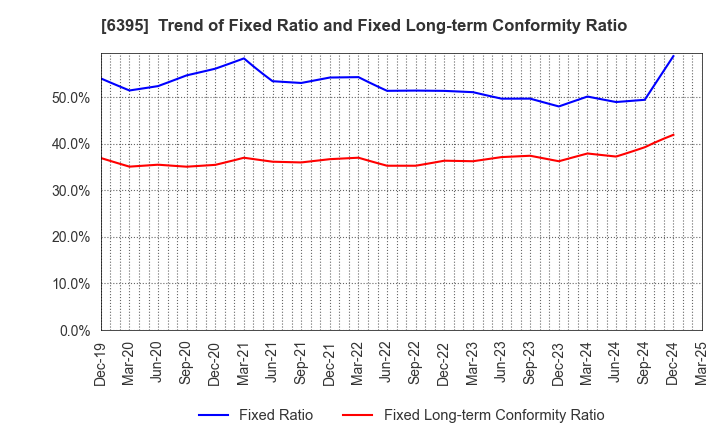 6395 TADANO LTD.: Trend of Fixed Ratio and Fixed Long-term Conformity Ratio