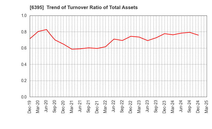 6395 TADANO LTD.: Trend of Turnover Ratio of Total Assets