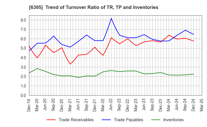 6395 TADANO LTD.: Trend of Turnover Ratio of TR, TP and Inventories