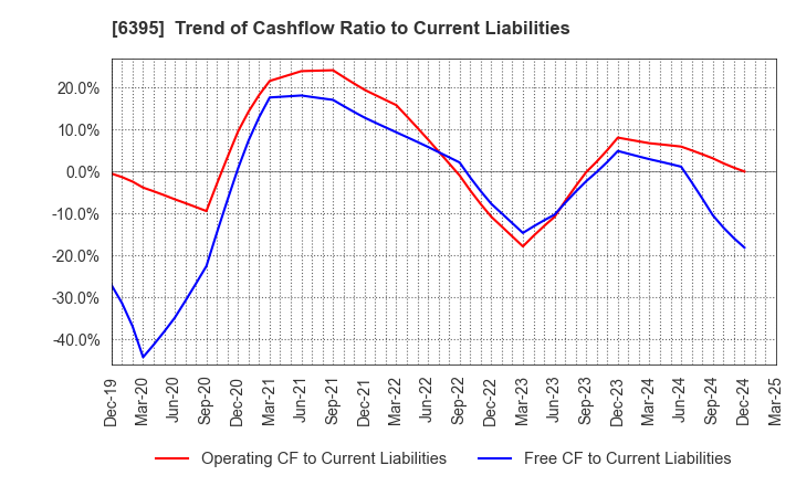 6395 TADANO LTD.: Trend of Cashflow Ratio to Current Liabilities