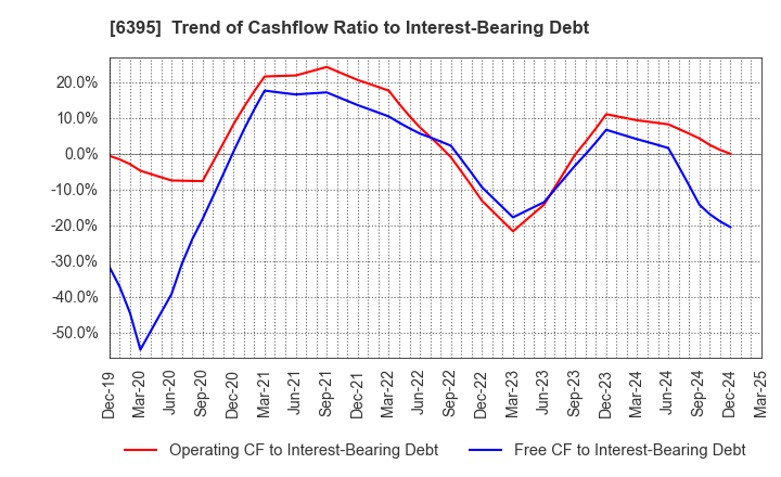 6395 TADANO LTD.: Trend of Cashflow Ratio to Interest-Bearing Debt