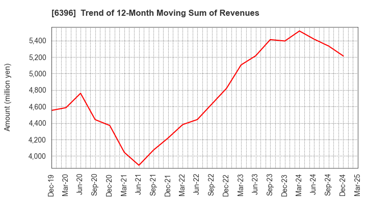 6396 Unozawa-gumi Iron Works, Limited: Trend of 12-Month Moving Sum of Revenues