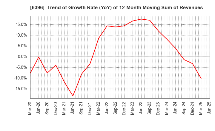 6396 Unozawa-gumi Iron Works, Limited: Trend of Growth Rate (YoY) of 12-Month Moving Sum of Revenues