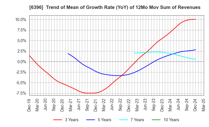 6396 Unozawa-gumi Iron Works, Limited: Trend of Mean of Growth Rate (YoY) of 12Mo Mov Sum of Revenues