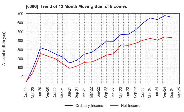 6396 Unozawa-gumi Iron Works, Limited: Trend of 12-Month Moving Sum of Incomes