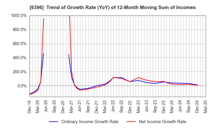 6396 Unozawa-gumi Iron Works, Limited: Trend of Growth Rate (YoY) of 12-Month Moving Sum of Incomes