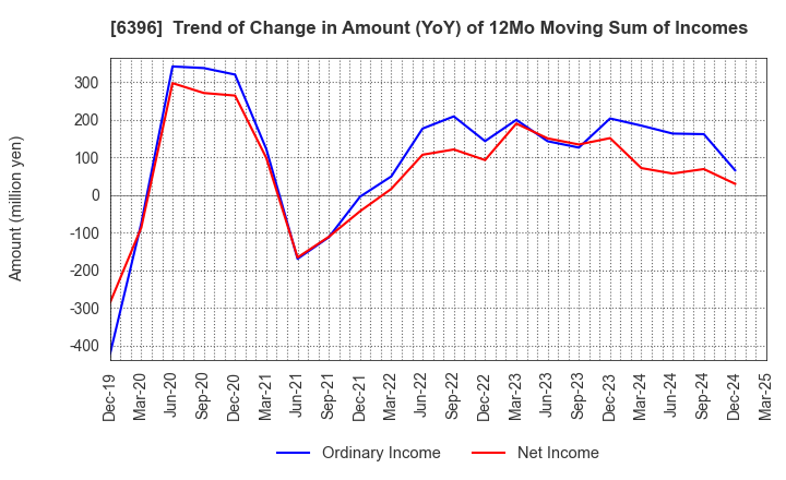 6396 Unozawa-gumi Iron Works, Limited: Trend of Change in Amount (YoY) of 12Mo Moving Sum of Incomes