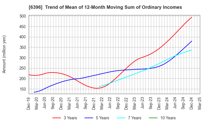 6396 Unozawa-gumi Iron Works, Limited: Trend of Mean of 12-Month Moving Sum of Ordinary Incomes
