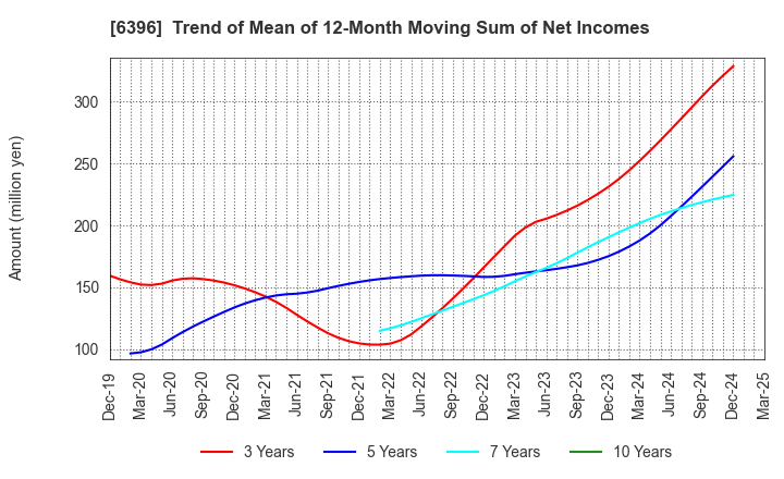 6396 Unozawa-gumi Iron Works, Limited: Trend of Mean of 12-Month Moving Sum of Net Incomes